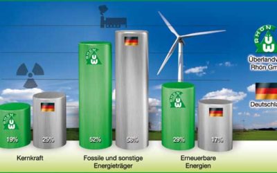 Nachfrage für Ökostrom steigt in der Region