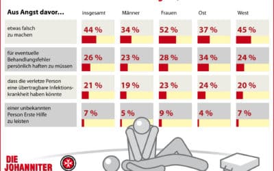 Erste-Hilfe-Kurse bekommen mehr Praxis und weniger Theorie