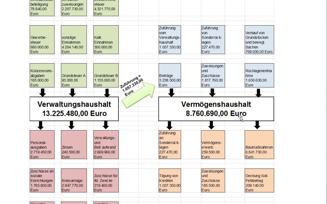 Gemeinde Schonungen: Reformprogramm zeigt positive Wirkung