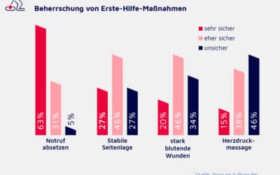 Erste Hilfe als Grundkompetenz