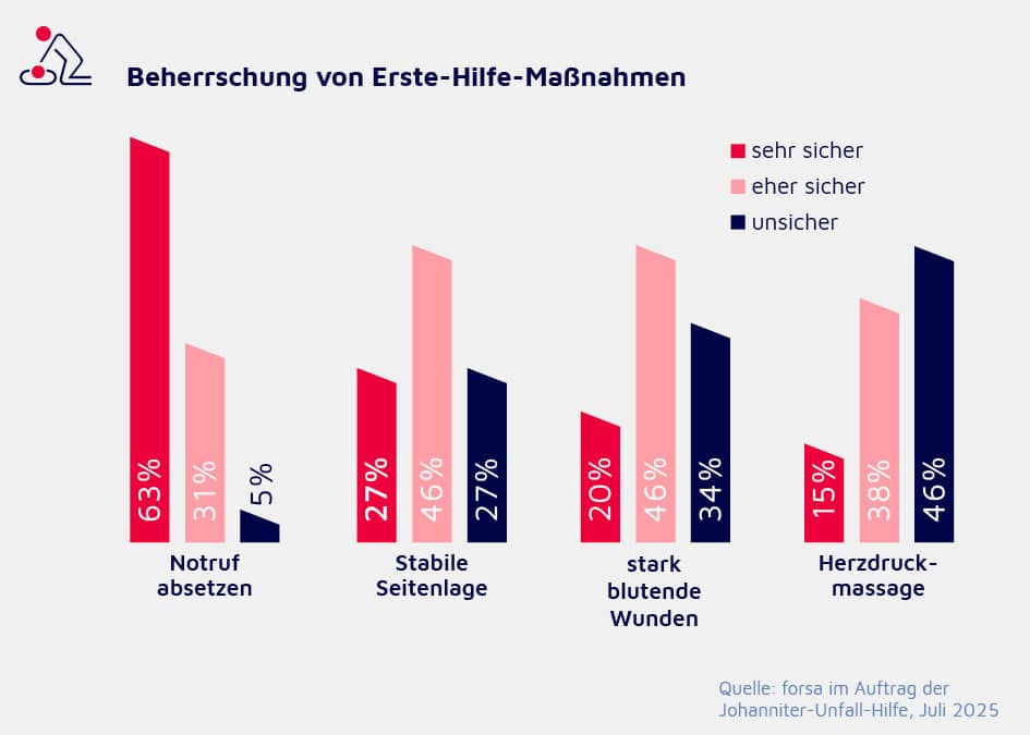 Erste Hilfe als Grundkompetenz